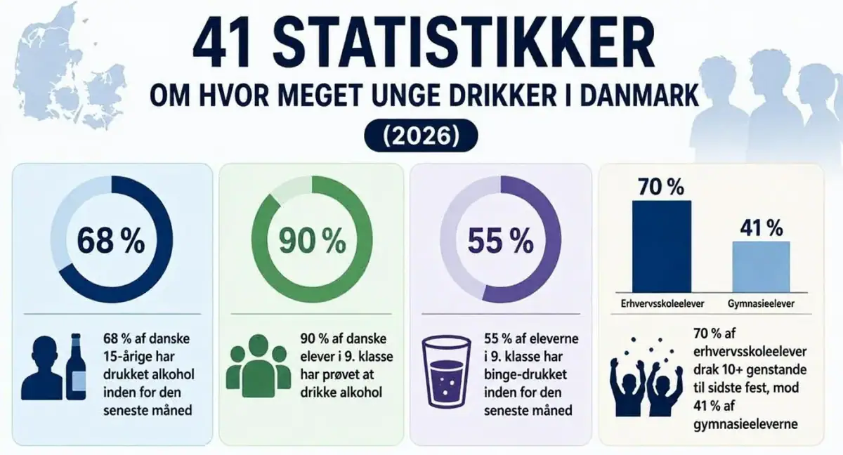 41 statistikker om hvor meget unge drikker i Danmark (2026)