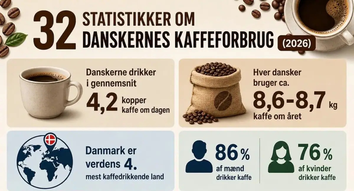 32 statistikker om danskernes kaffeforbrug (2026)