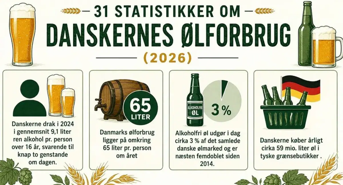 31 statistikker om danskernes ølforbrug (2026)